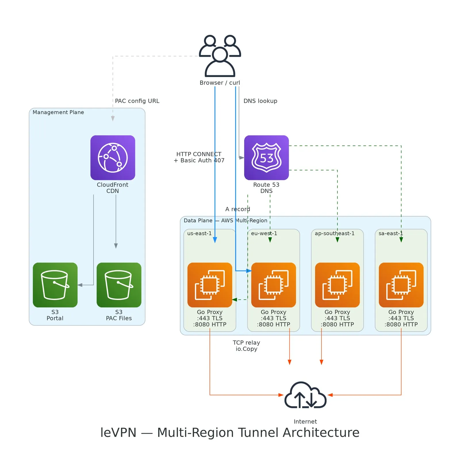 Architecture: management plane (S3 portal and PAC files behind CloudFront) separated from the data plane (one Go proxy per region, :443 TLS and :8080 HTTP).