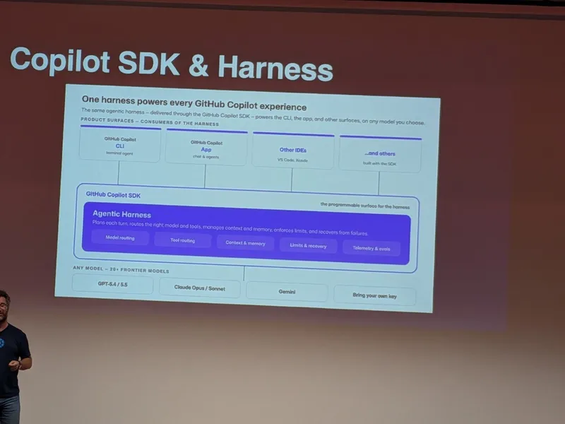 Slide: one agentic harness behind every GitHub Copilot surface, with model routing, tool routing, context and memory, limits and recovery, telemetry and evals