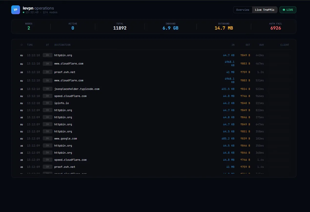 Live traffic across regions: destination, bytes and duration per connection. Client addresses are blurred.
